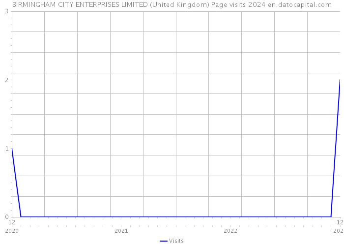 BIRMINGHAM CITY ENTERPRISES LIMITED (United Kingdom) Page visits 2024 