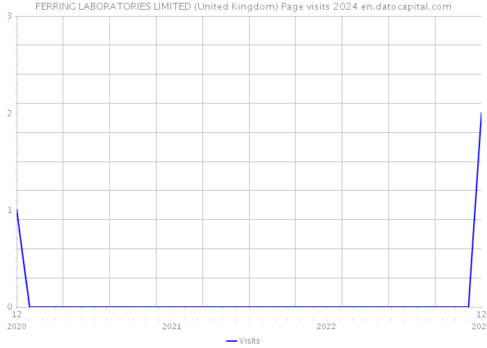 FERRING LABORATORIES LIMITED (United Kingdom) Page visits 2024 