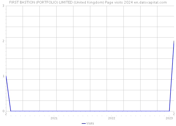 FIRST BASTION (PORTFOLIO) LIMITED (United Kingdom) Page visits 2024 