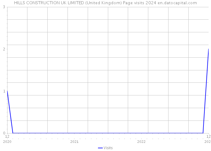 HILLS CONSTRUCTION UK LIMITED (United Kingdom) Page visits 2024 