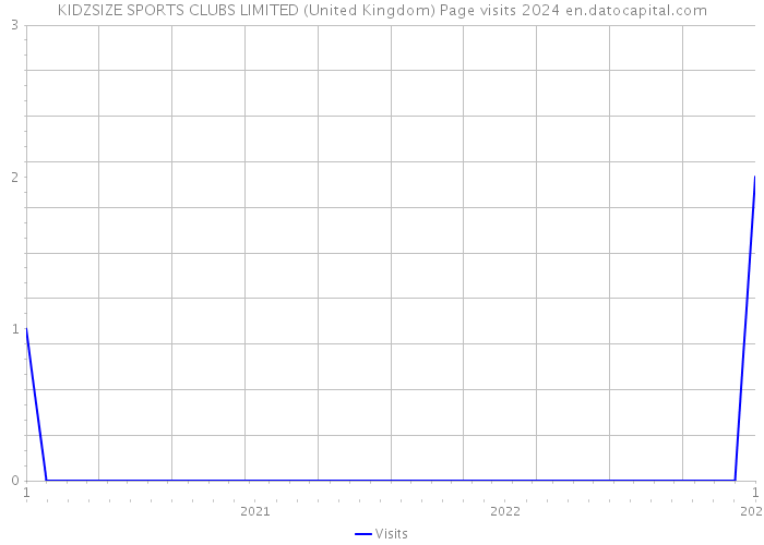 KIDZSIZE SPORTS CLUBS LIMITED (United Kingdom) Page visits 2024 