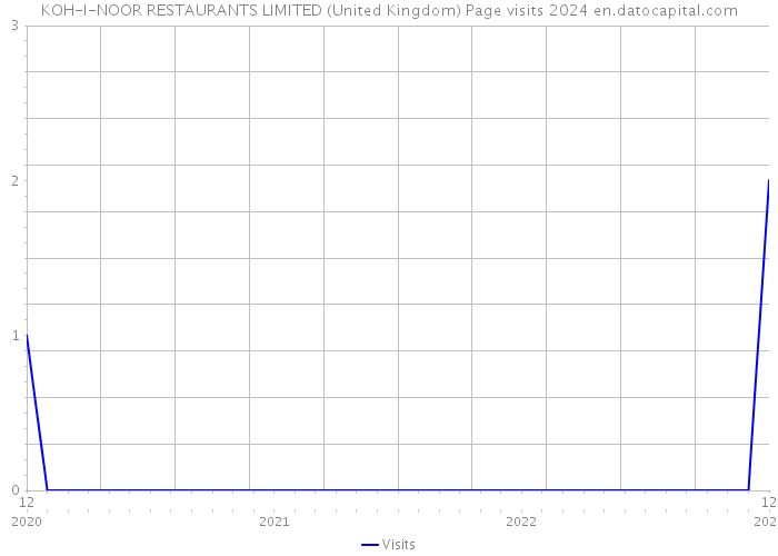 KOH-I-NOOR RESTAURANTS LIMITED (United Kingdom) Page visits 2024 