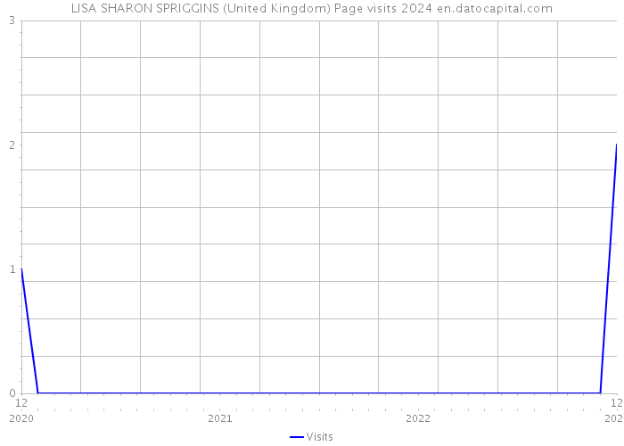 LISA SHARON SPRIGGINS (United Kingdom) Page visits 2024 