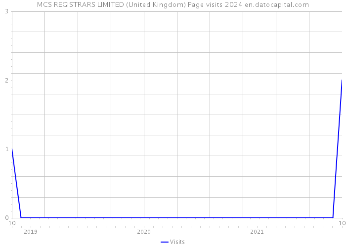 MCS REGISTRARS LIMITED (United Kingdom) Page visits 2024 
