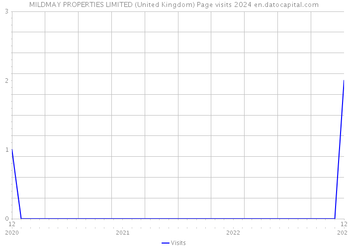 MILDMAY PROPERTIES LIMITED (United Kingdom) Page visits 2024 