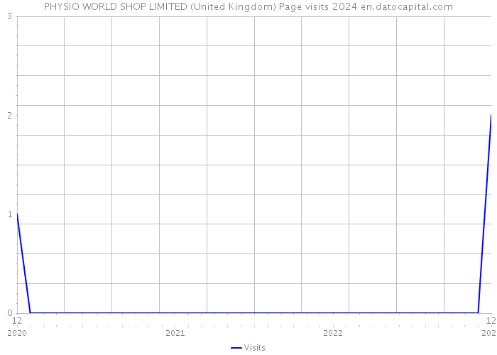 PHYSIO WORLD SHOP LIMITED (United Kingdom) Page visits 2024 