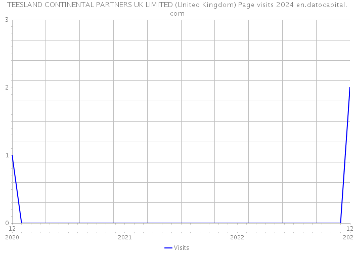 TEESLAND CONTINENTAL PARTNERS UK LIMITED (United Kingdom) Page visits 2024 
