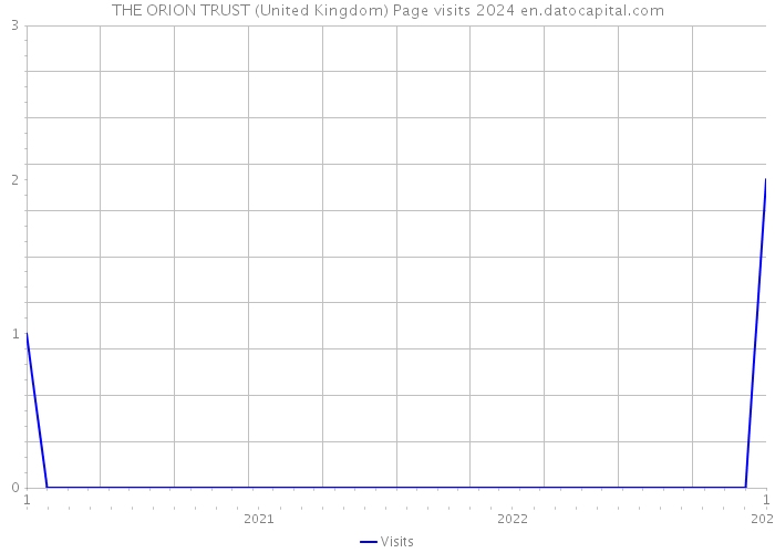 THE ORION TRUST (United Kingdom) Page visits 2024 