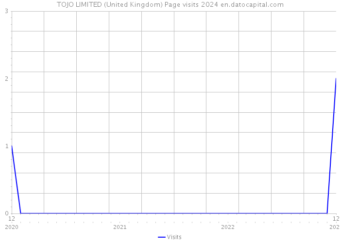 TOJO LIMITED (United Kingdom) Page visits 2024 