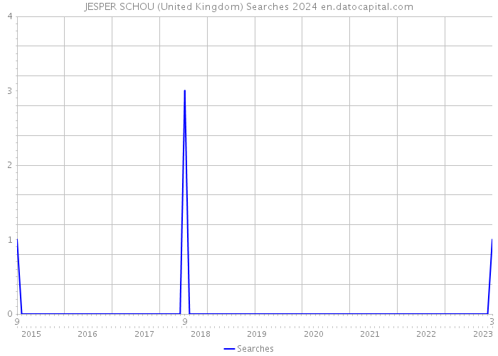 JESPER SCHOU (United Kingdom) Searches 2024 