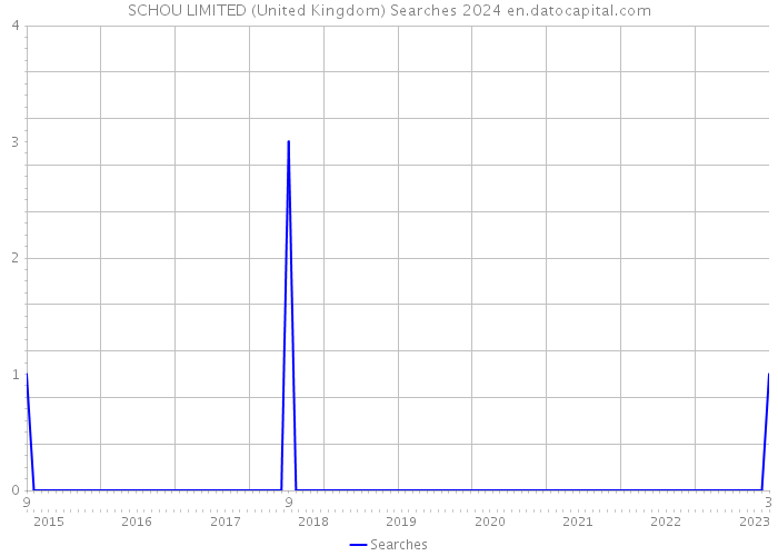 SCHOU LIMITED (United Kingdom) Searches 2024 