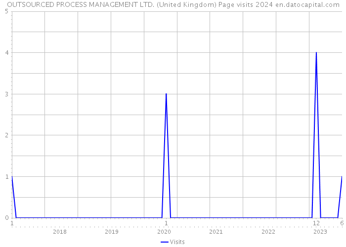 OUTSOURCED PROCESS MANAGEMENT LTD. (United Kingdom) Page visits 2024 