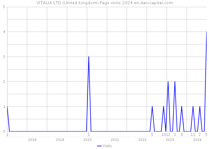 VITALIA LTD (United Kingdom) Page visits 2024 