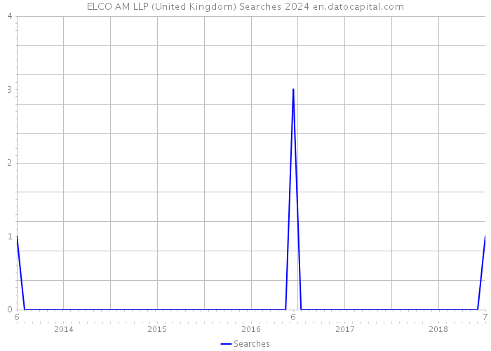 ELCO AM LLP (United Kingdom) Searches 2024 