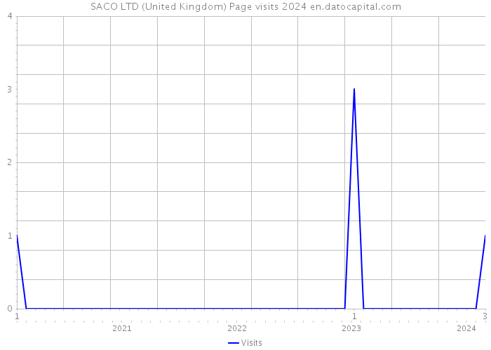SACO LTD (United Kingdom) Page visits 2024 