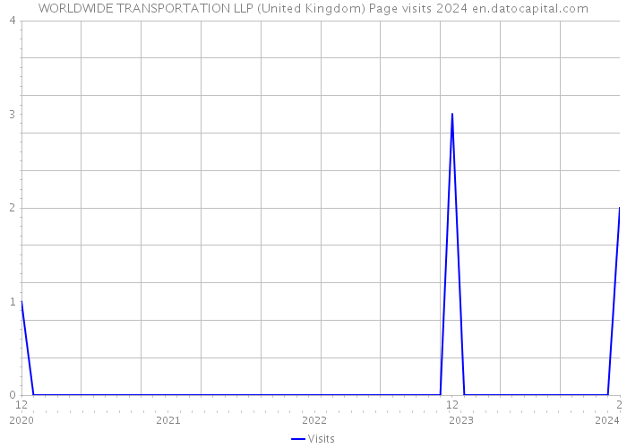 WORLDWIDE TRANSPORTATION LLP (United Kingdom) Page visits 2024 