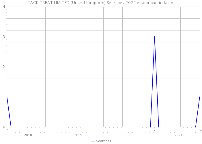 TACK TREAT LIMITED (United Kingdom) Searches 2024 
