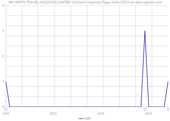 WH SMITH TRAVEL HOLDINGS LIMITED (United Kingdom) Page visits 2024 