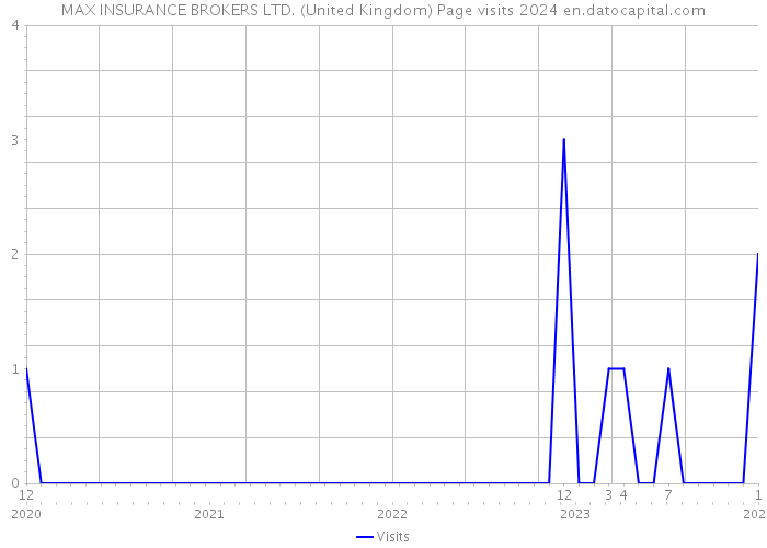 MAX INSURANCE BROKERS LTD. (United Kingdom) Page visits 2024 