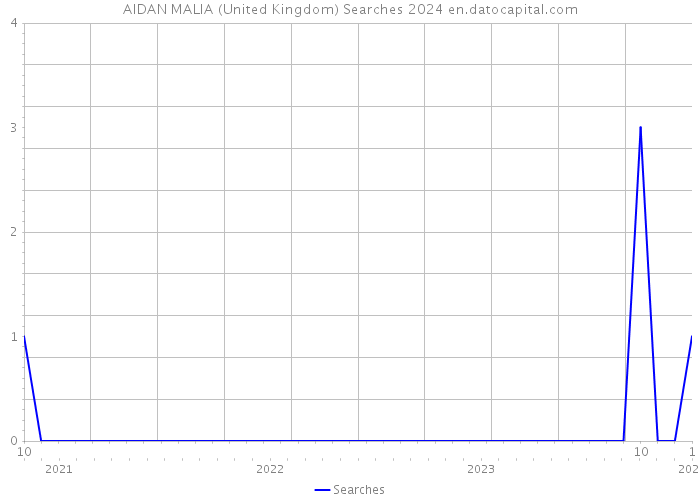 AIDAN MALIA (United Kingdom) Searches 2024 