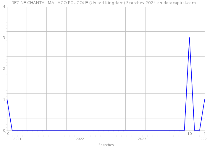 REGINE CHANTAL MALIAGO POUGOUE (United Kingdom) Searches 2024 