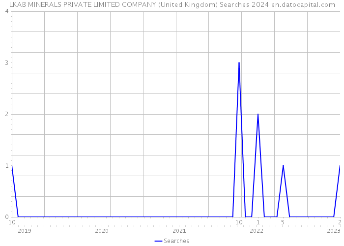 LKAB MINERALS PRIVATE LIMITED COMPANY (United Kingdom) Searches 2024 