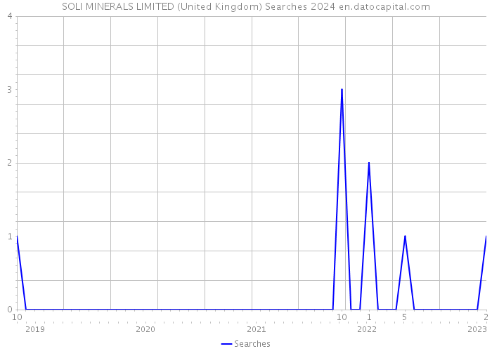 SOLI MINERALS LIMITED (United Kingdom) Searches 2024 