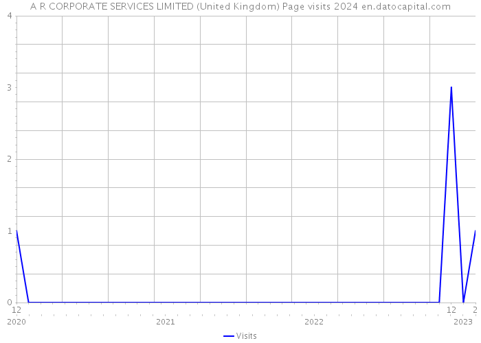 A R CORPORATE SERVICES LIMITED (United Kingdom) Page visits 2024 