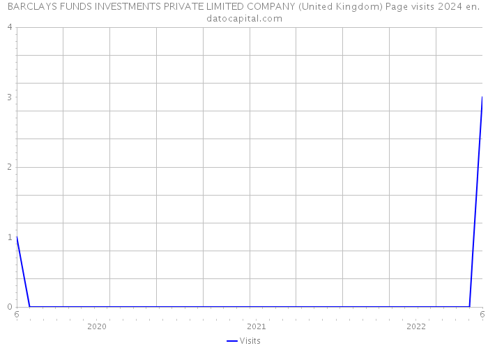 BARCLAYS FUNDS INVESTMENTS PRIVATE LIMITED COMPANY (United Kingdom) Page visits 2024 