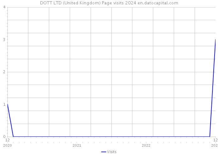 DOTT LTD (United Kingdom) Page visits 2024 
