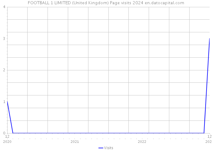 FOOTBALL 1 LIMITED (United Kingdom) Page visits 2024 