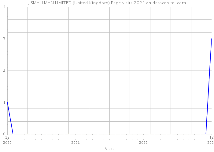 J SMALLMAN LIMITED (United Kingdom) Page visits 2024 