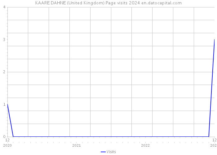 KAARE DAHNE (United Kingdom) Page visits 2024 
