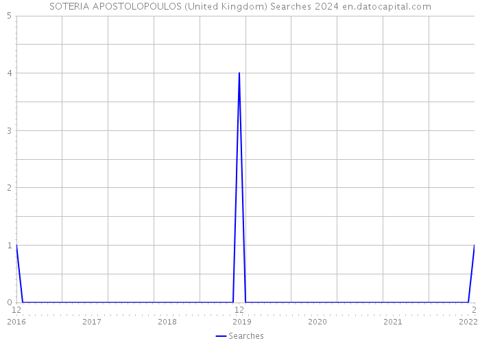 SOTERIA APOSTOLOPOULOS (United Kingdom) Searches 2024 