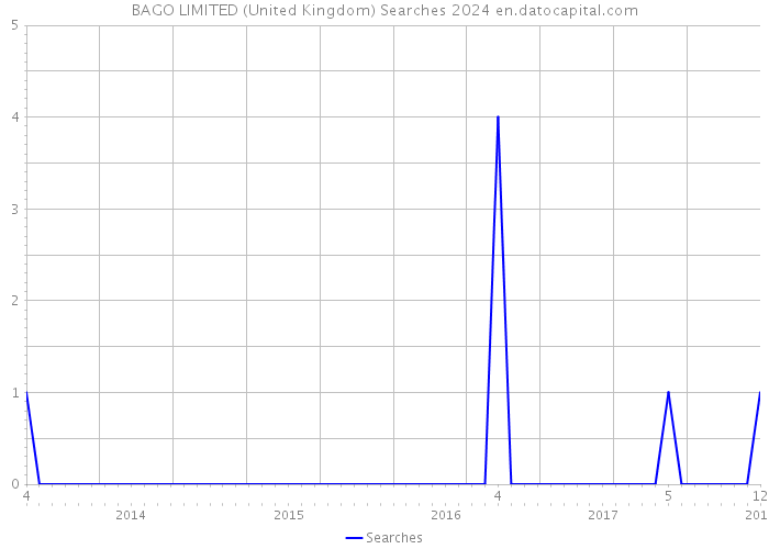 BAGO LIMITED (United Kingdom) Searches 2024 