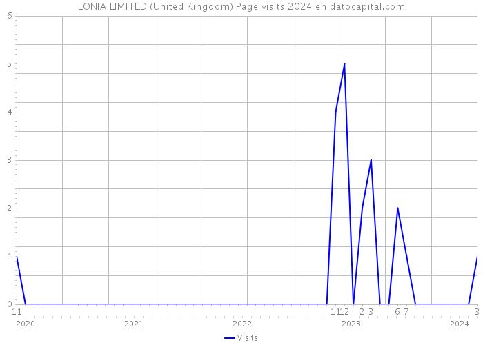 LONIA LIMITED (United Kingdom) Page visits 2024 
