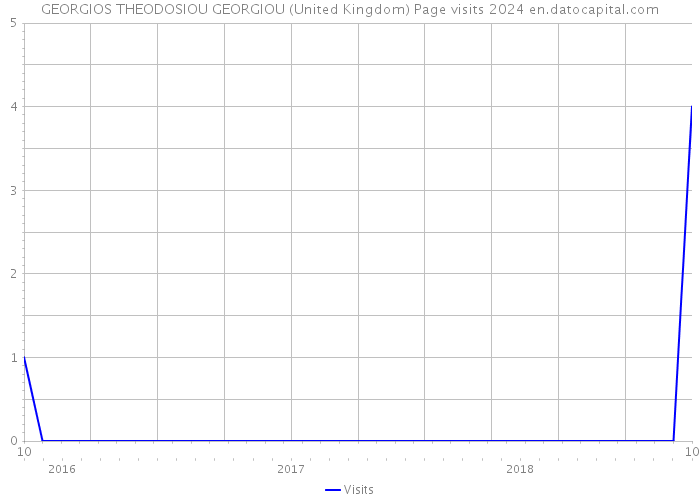 GEORGIOS THEODOSIOU GEORGIOU (United Kingdom) Page visits 2024 