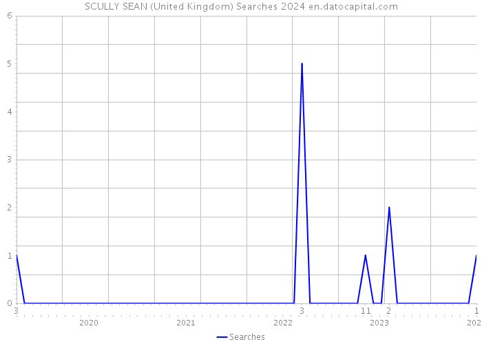 SCULLY SEAN (United Kingdom) Searches 2024 