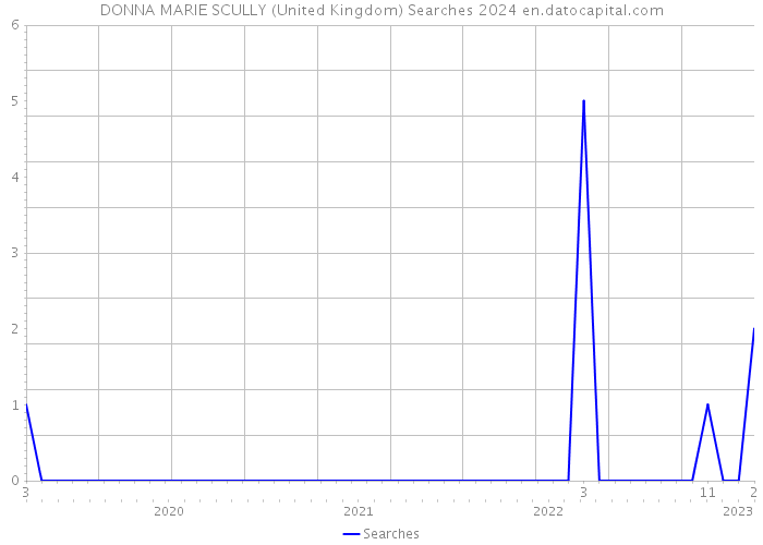 DONNA MARIE SCULLY (United Kingdom) Searches 2024 