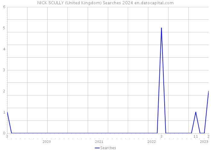 NICK SCULLY (United Kingdom) Searches 2024 