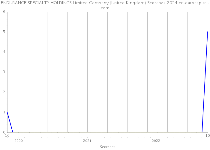 ENDURANCE SPECIALTY HOLDINGS Limited Company (United Kingdom) Searches 2024 