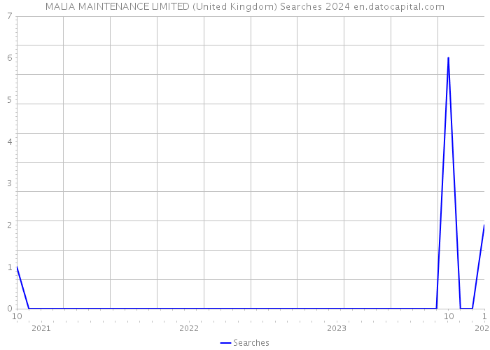 MALIA MAINTENANCE LIMITED (United Kingdom) Searches 2024 