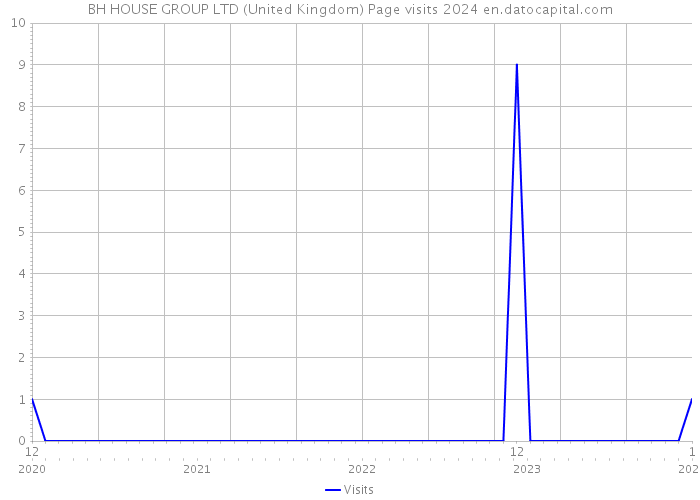 BH HOUSE GROUP LTD (United Kingdom) Page visits 2024 