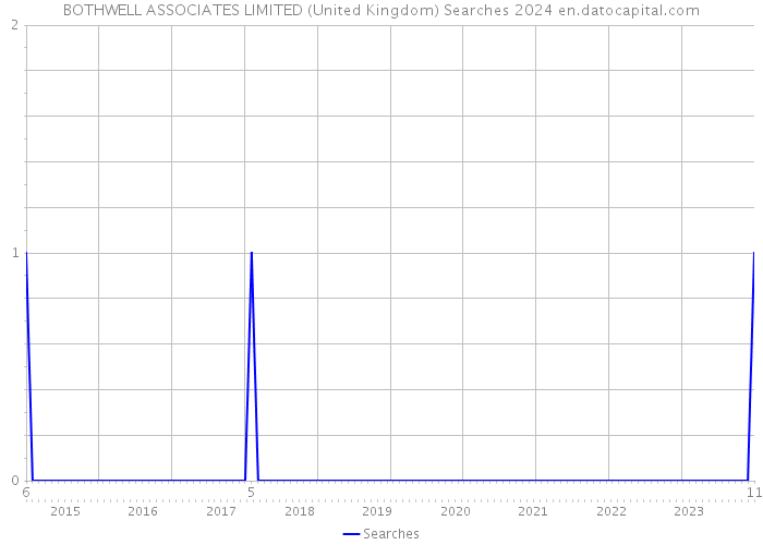 BOTHWELL ASSOCIATES LIMITED (United Kingdom) Searches 2024 