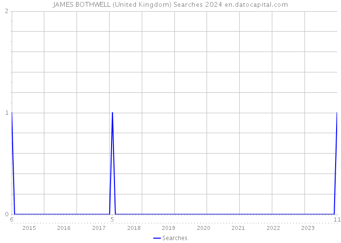 JAMES BOTHWELL (United Kingdom) Searches 2024 