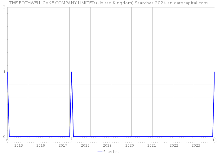 THE BOTHWELL CAKE COMPANY LIMITED (United Kingdom) Searches 2024 