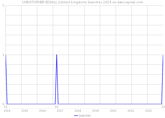 CHRISTOPHER EDSALL (United Kingdom) Searches 2024 