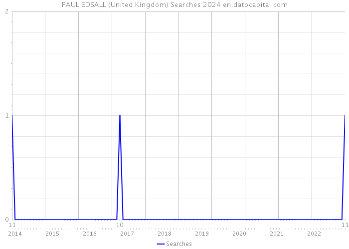PAUL EDSALL (United Kingdom) Searches 2024 