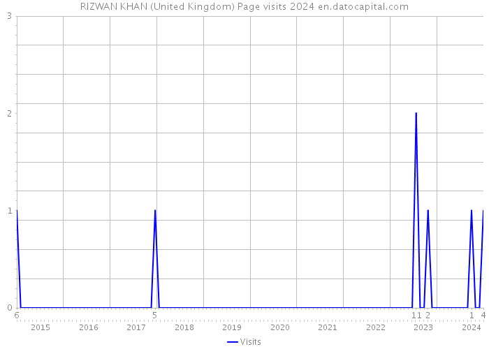 RIZWAN KHAN (United Kingdom) Page visits 2024 