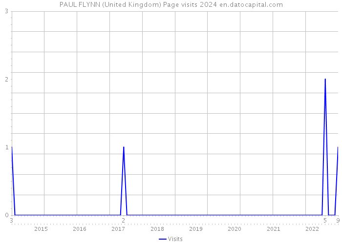 PAUL FLYNN (United Kingdom) Page visits 2024 